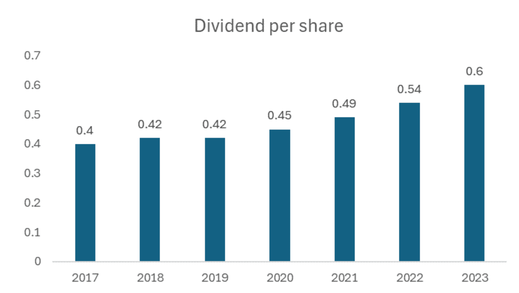 Divident share