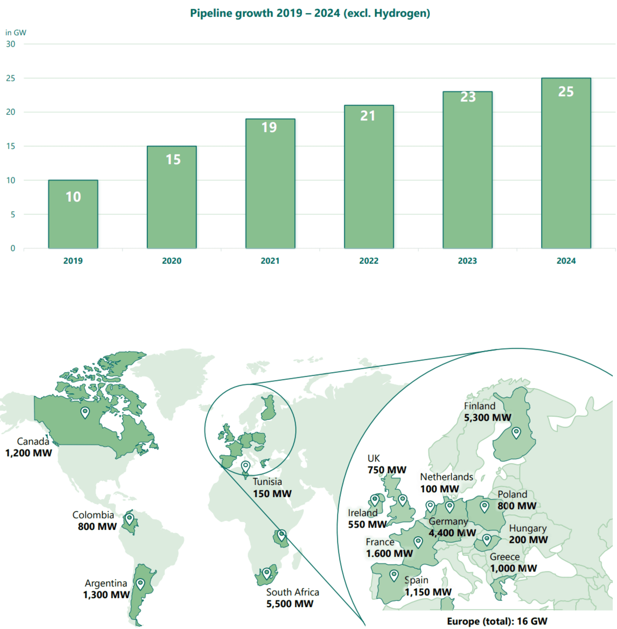 Pipeline growth