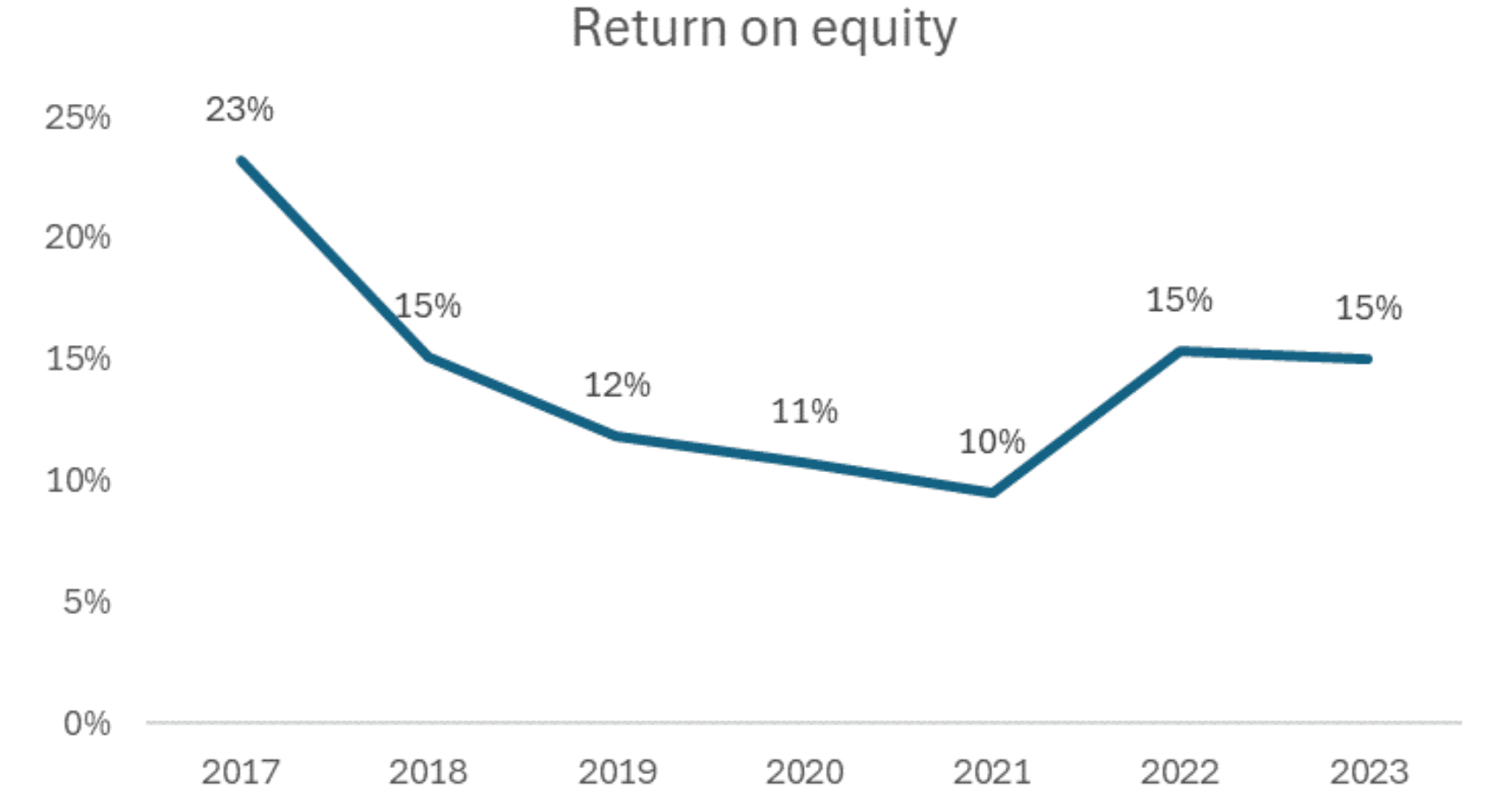 Return on equity