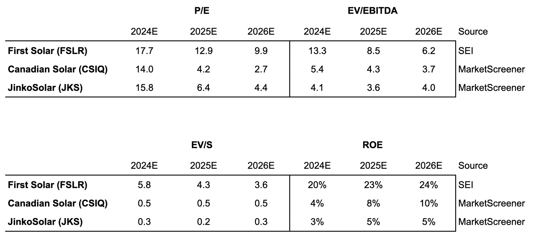 Key ratios