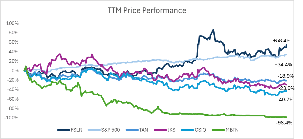 TTM Price Performance